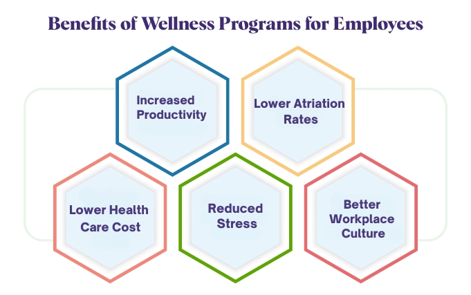 Benefits of Wellness Programs For Employees